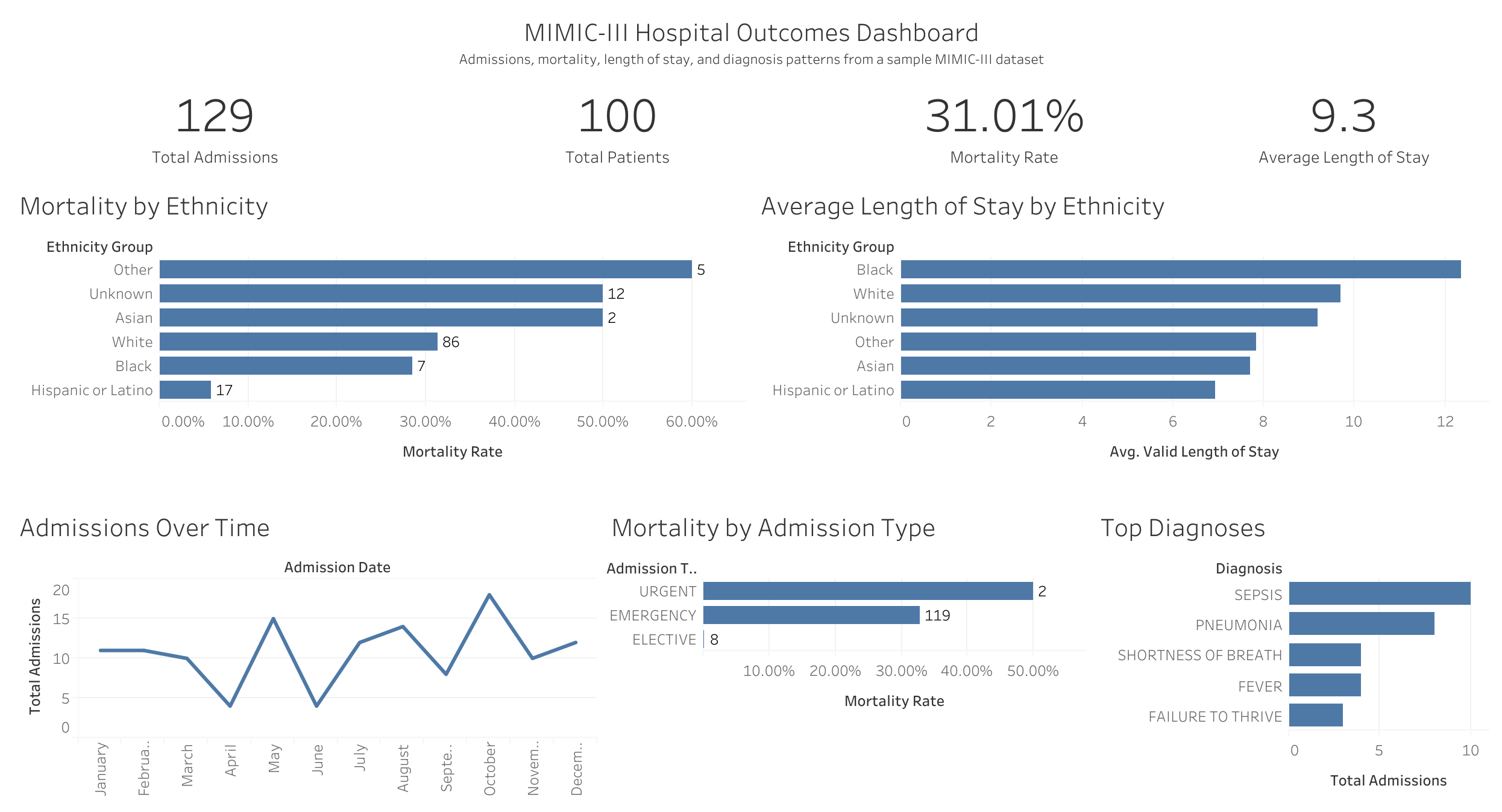 MIMIC-III Hospital Outcomes Dashboard in Tableau, showing four KPI tiles for admissions, patients, mortality rate, and length of stay, plus panels for mortality and length of stay by ethnicity, admissions over time, mortality by admission type, and top diagnoses